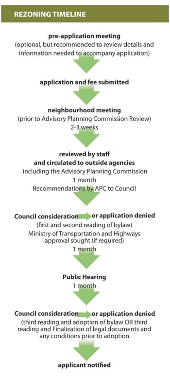 Rezoning Timeline