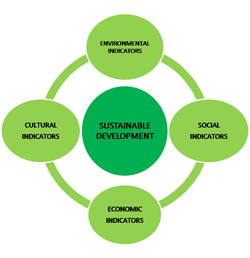 Sustainable Development