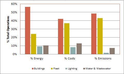 Corporate Greenhouse Gas Emissions Summary - 2007