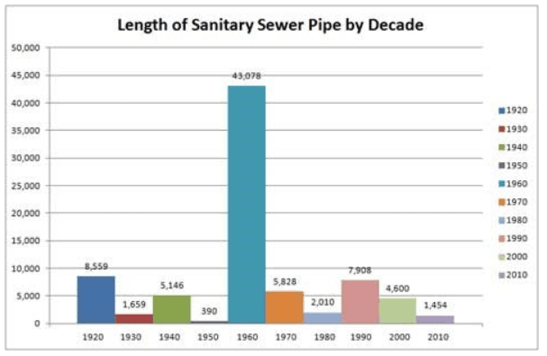 Length of Sanitary Sewer Pipe by Decade