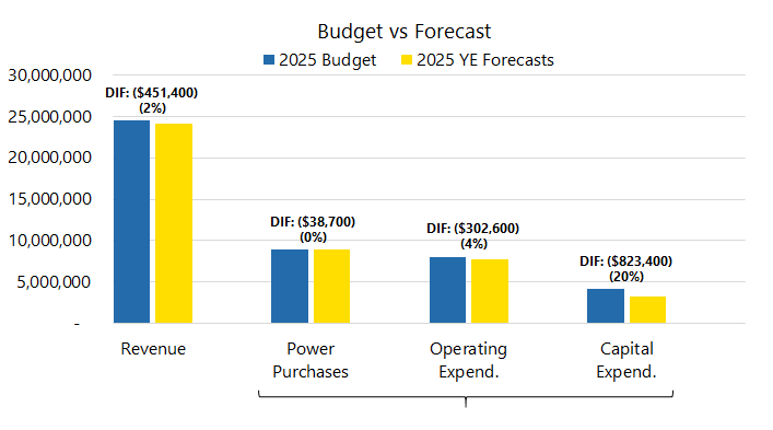 2025 Op Budget Highlights