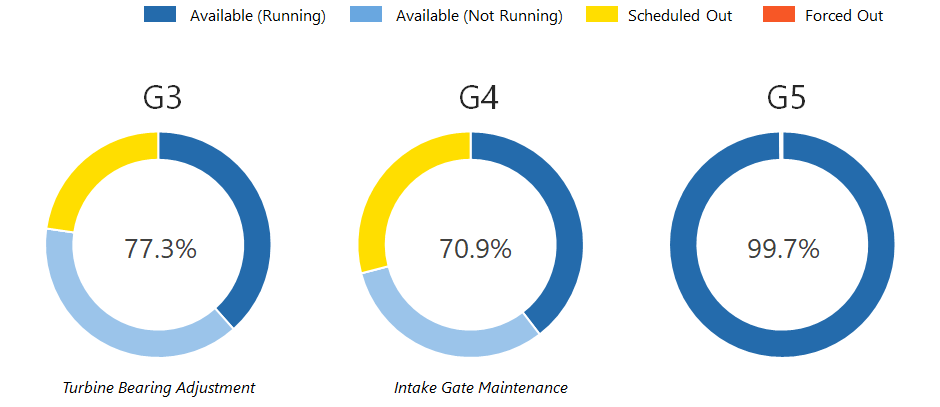 2025 Availability Factor