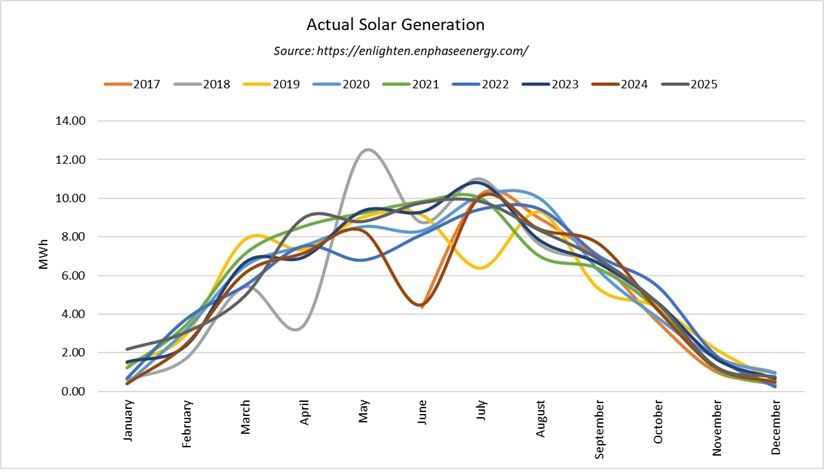 2025 Solar Generation