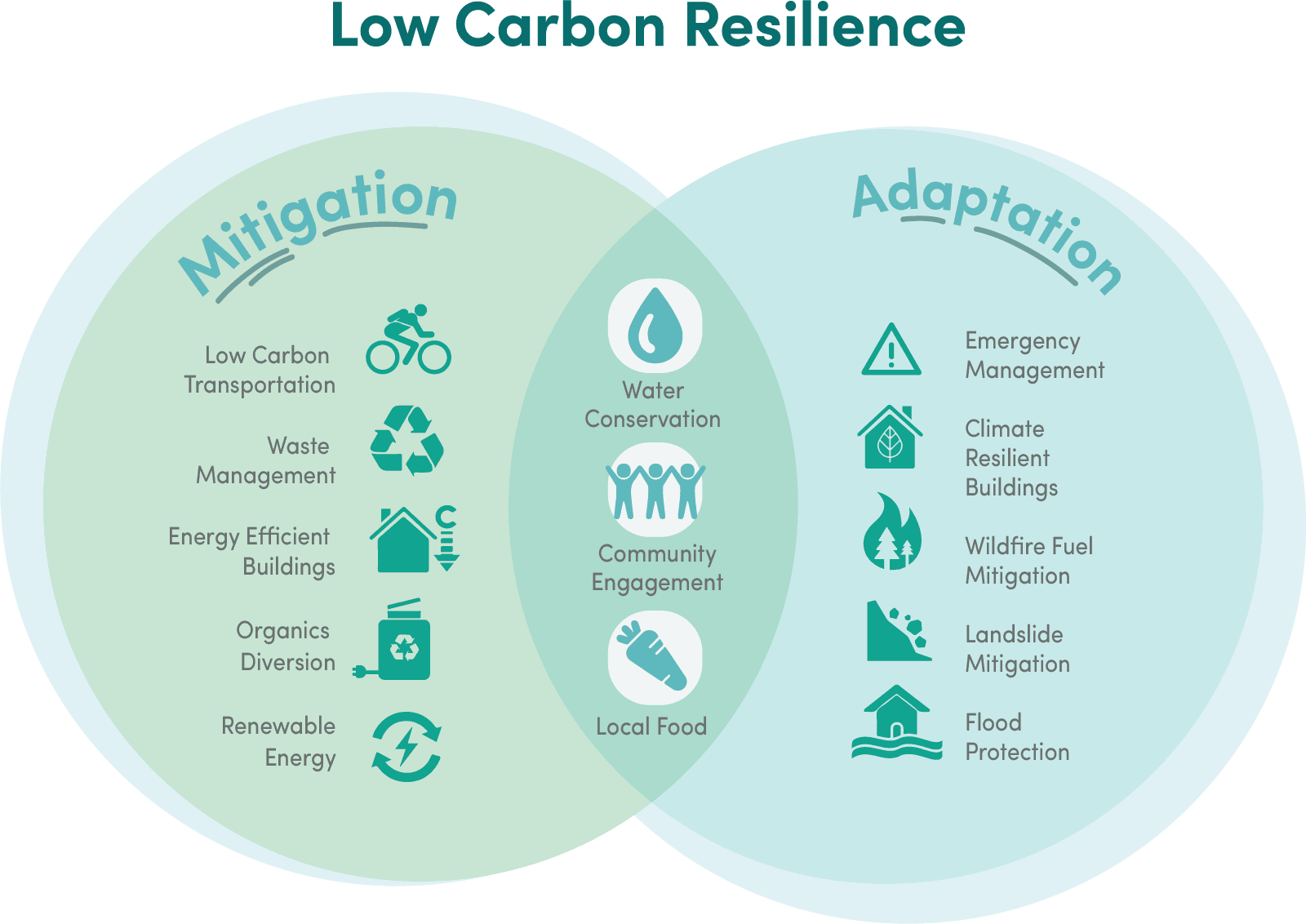 V2 Low Carbon Resilience Graphic